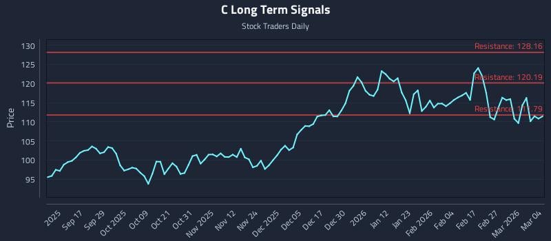 C Long Term Analysis for March 5 2026