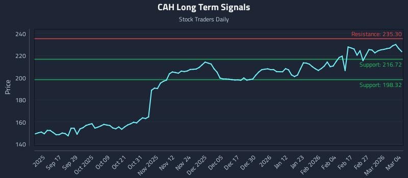 CAH Long Term Analysis for March 5 2026