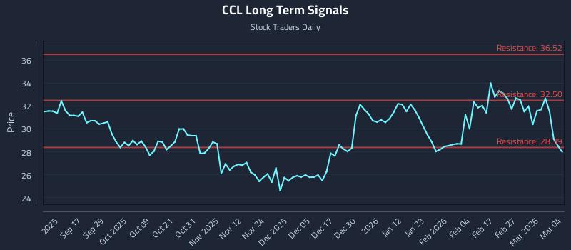 CCL Long Term Analysis for March 5 2026 CCL Long Term Analysis for March 5 2026