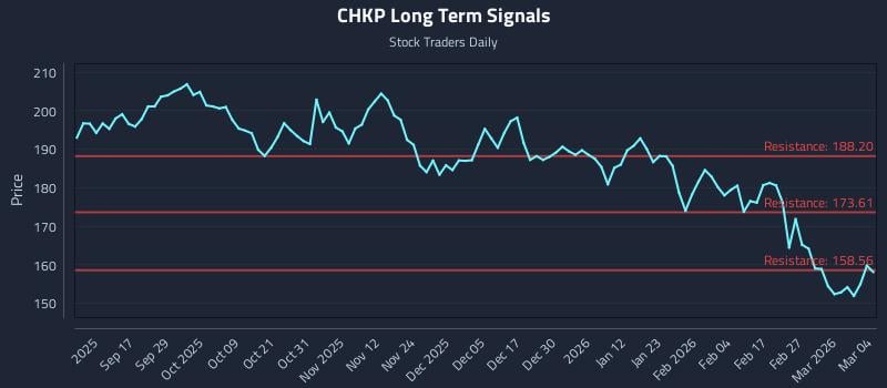 CHKP Long Term Analysis for March 5 2026 CHKP Long Term Analysis for March 5 2026