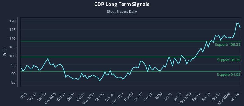 COP Long Term Analysis for March 5 2026