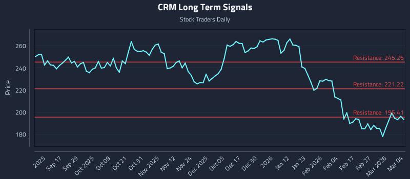 CRM Long Term Analysis for March 5 2026