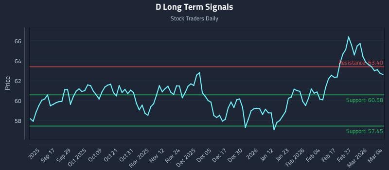 D Long Term Analysis for March 5 2026