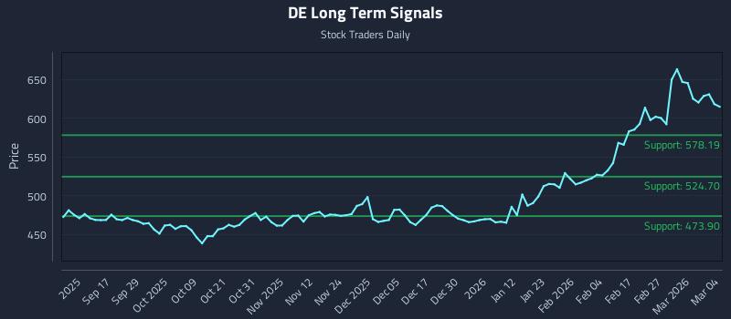 DE Long Term Analysis for March 5 2026 DE Long Term Analysis for March 5 2026
