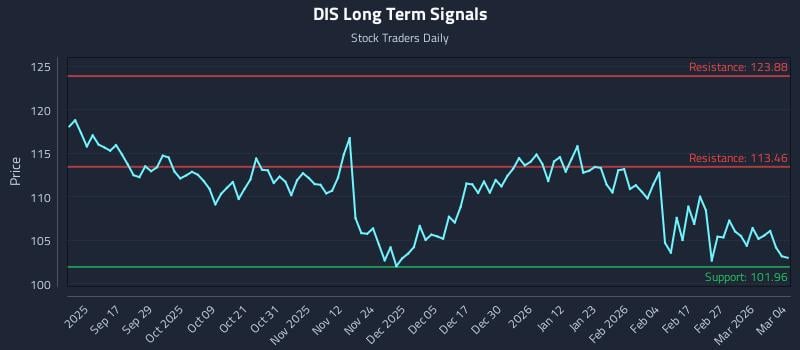 DIS Long Term Analysis for March 5 2026