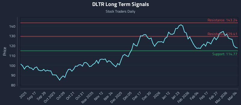 DLTR Long Term Analysis for March 5 2026