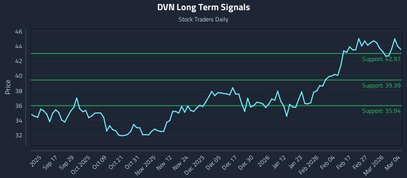 DVN Long Term Analysis for March 5 2026 DVN Long Term Analysis for March 5 2026
