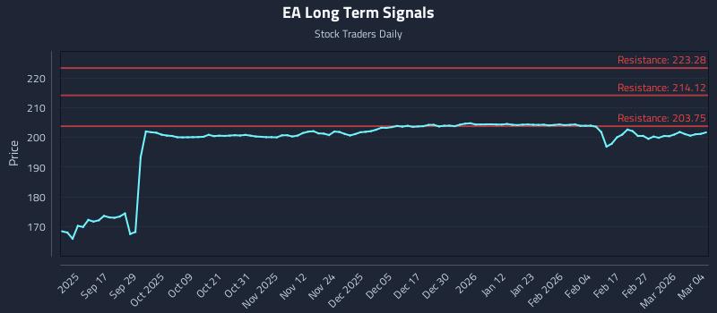 EA Long Term Analysis for March 5 2026