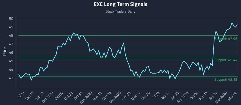 EXC Long Term Analysis for March 5 2026