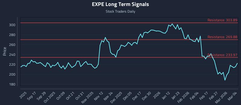 EXPE Long Term Analysis for March 5 2026