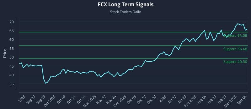FCX Long Term Analysis for March 5 2026