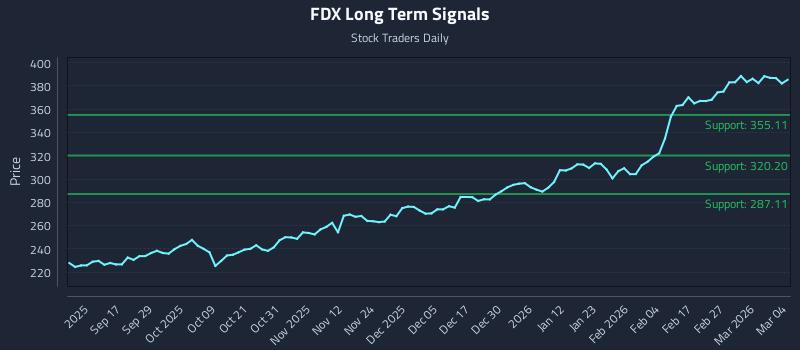 FDX Long Term Analysis for March 5 2026