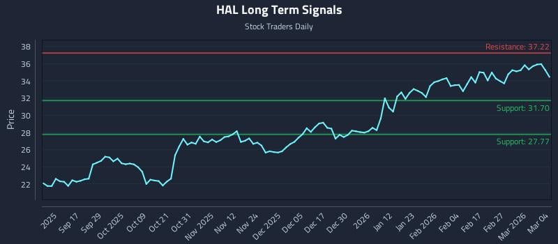 HAL Long Term Analysis for March 5 2026 HAL Long Term Analysis for March 5 2026