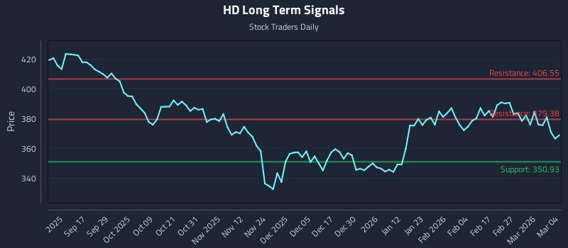 HD Long Term Analysis for March 5 2026