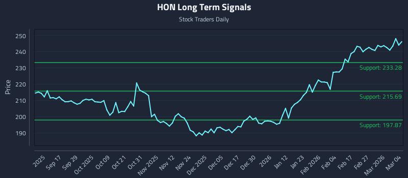 HON Long Term Analysis for March 5 2026