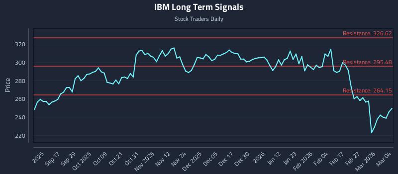 IBM Long Term Analysis for March 5 2026
