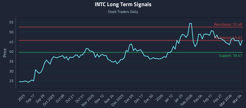 INTC Long Term Analysis for March 5 2026
