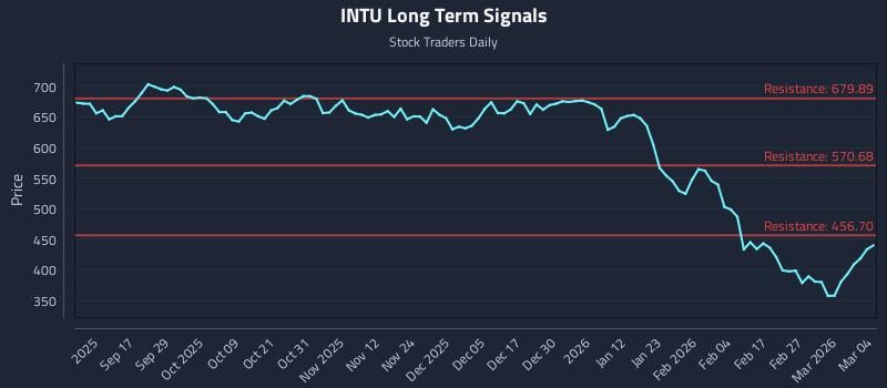 INTU Long Term Analysis for March 5 2026