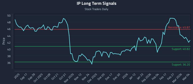 IP Long Term Analysis for March 5 2026