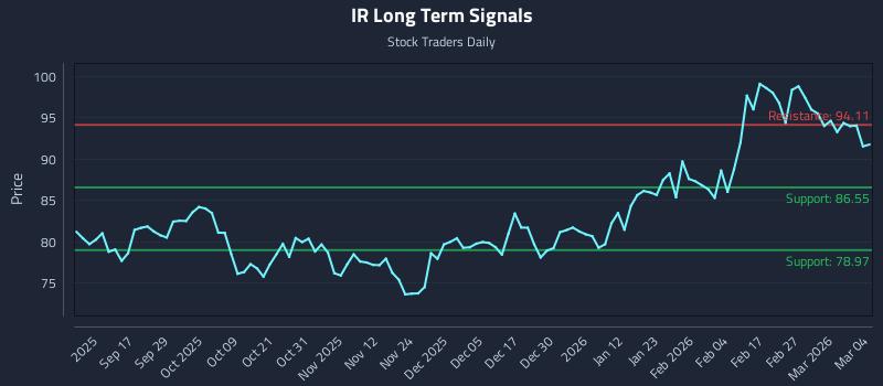IR Long Term Analysis for March 5 2026 IR Long Term Analysis for March 5 2026