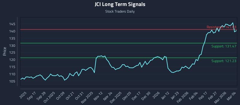 JCI Long Term Analysis for March 5 2026