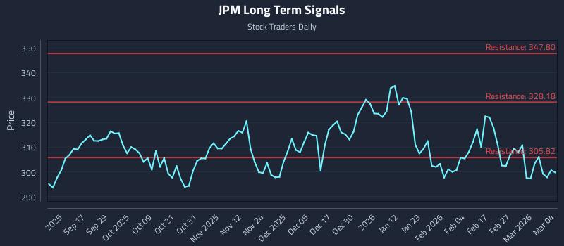 JPM Long Term Analysis for March 5 2026