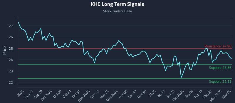 KHC Long Term Analysis for March 5 2026