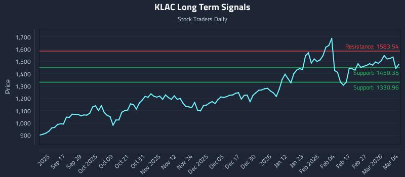 KLAC Long Term Analysis for March 5 2026 KLAC Long Term Analysis for March 5 2026