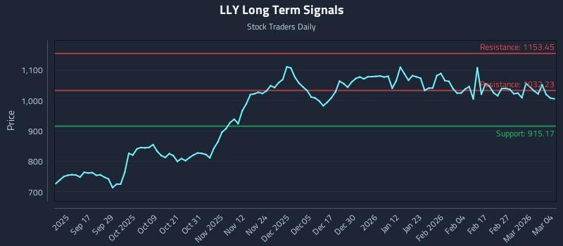 LLY Long Term Analysis for March 5 2026
