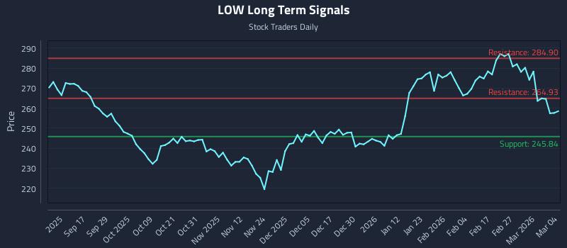 LOW Long Term Analysis for March 5 2026 LOW Long Term Analysis for March 5 2026