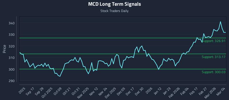 MCD Long Term Analysis for March 5 2026