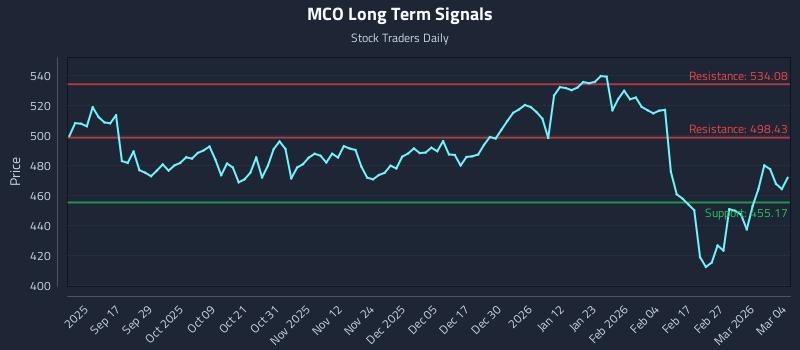 MCO Long Term Analysis for March 5 2026