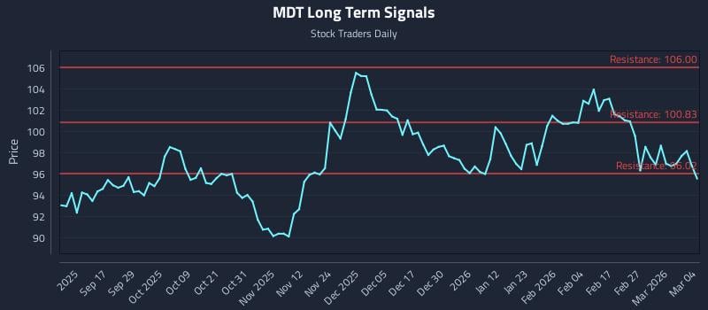 MDT Long Term Analysis for March 5 2026