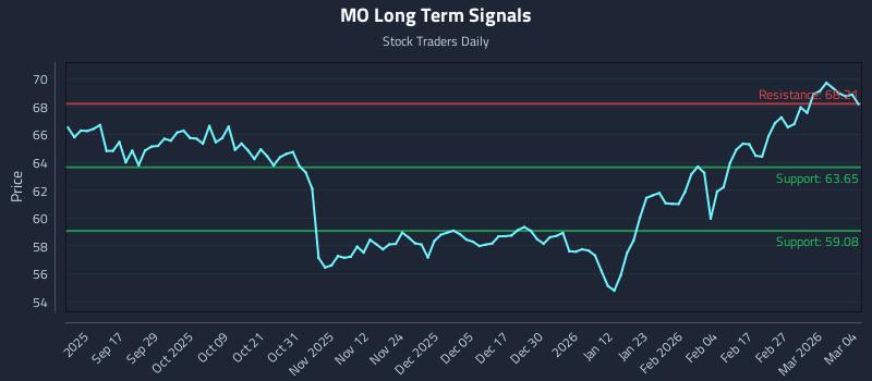 MO Long Term Analysis for March 5 2026 MO Long Term Analysis for March 5 2026