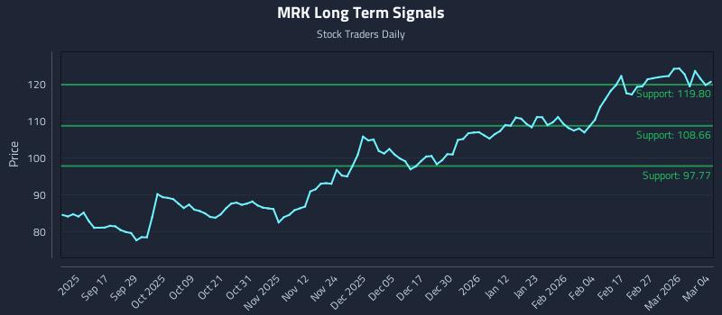 MRK Long Term Analysis for March 5 2026