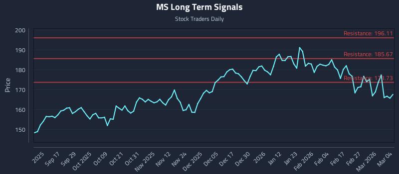 MS Long Term Analysis for March 5 2026
