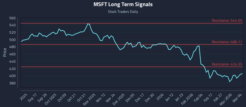 MSFT Long Term Analysis for March 5 2026 MSFT Long Term Analysis for March 5 2026