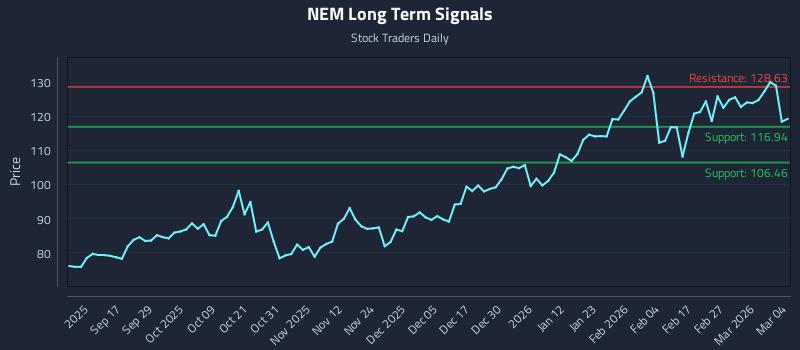 NEM Long Term Analysis for March 5 2026 NEM Long Term Analysis for March 5 2026