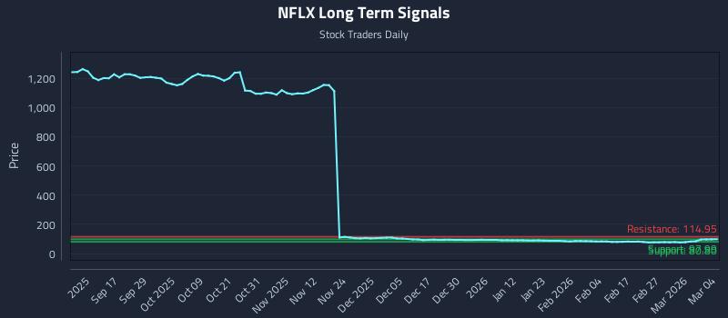 NFLX Long Term Analysis for March 5 2026
