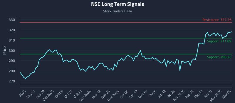 NSC Long Term Analysis for March 5 2026