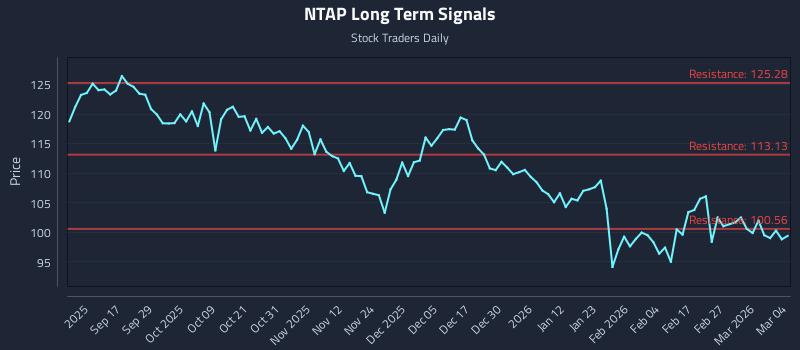 NTAP Long Term Analysis for March 5 2026