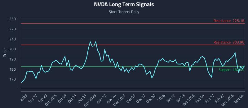 NVDA Long Term Analysis for March 5 2026