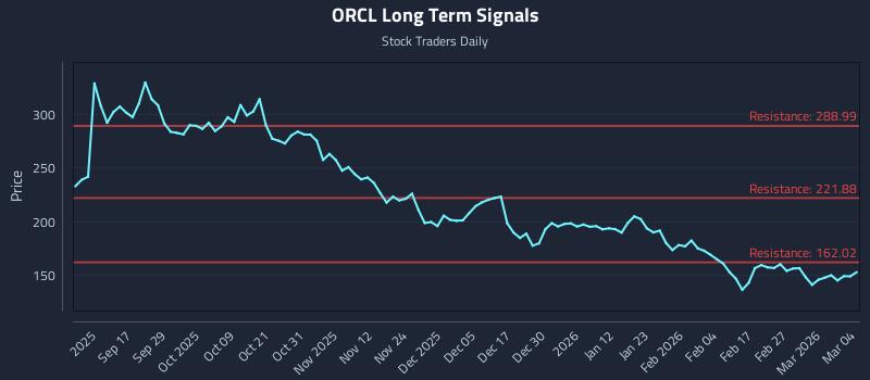 ORCL Long Term Analysis for March 5 2026