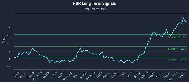 PBR Long Term Analysis for March 5 2026 PBR Long Term Analysis for March 5 2026