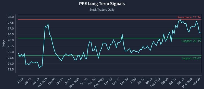 PFE Long Term Analysis for March 5 2026