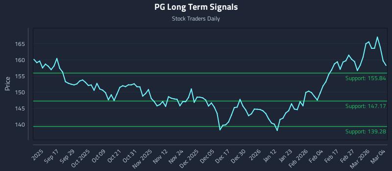 PG Long Term Analysis for March 5 2026
