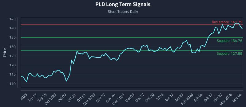 PLD Long Term Analysis for March 5 2026