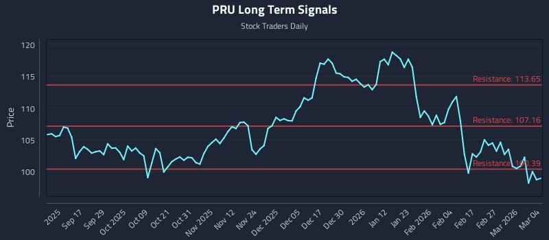 PRU Long Term Analysis for March 5 2026