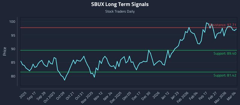 SBUX Long Term Analysis for March 5 2026 SBUX Long Term Analysis for March 5 2026