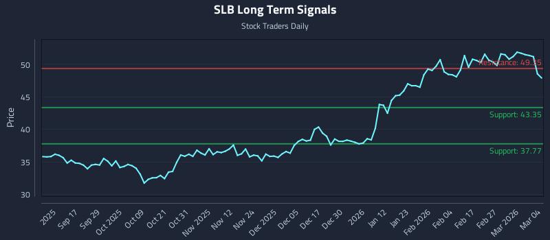 SLB Long Term Analysis for March 5 2026 SLB Long Term Analysis for March 5 2026